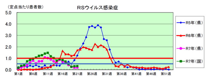 RSウイルス感染症のグラフ