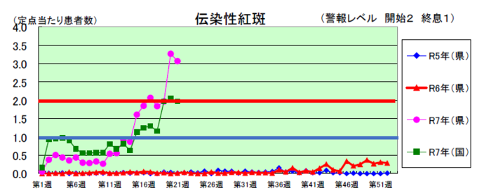 伝染性紅斑グラフ