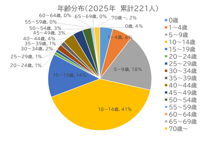 百日咳患者の年齢割合