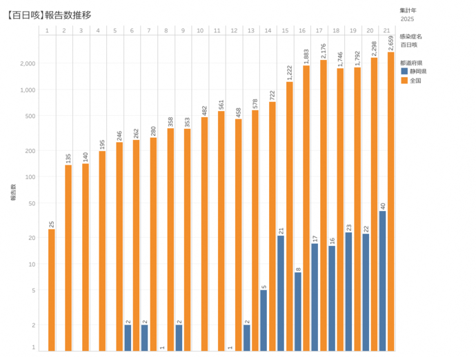 百日咳患者の積み上げ