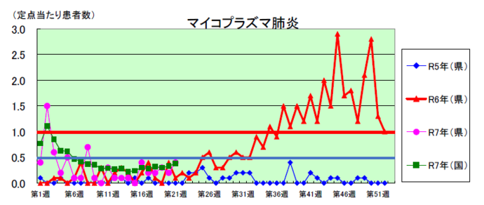 マイコプラズマ肺炎のグラフ