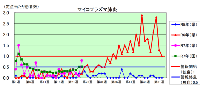 マイコプラズマ肺炎のグラフ