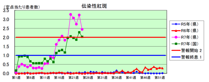 伝染性紅斑グラフ