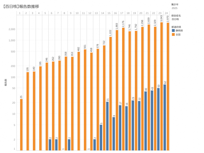 百日咳患者の積み上げ
