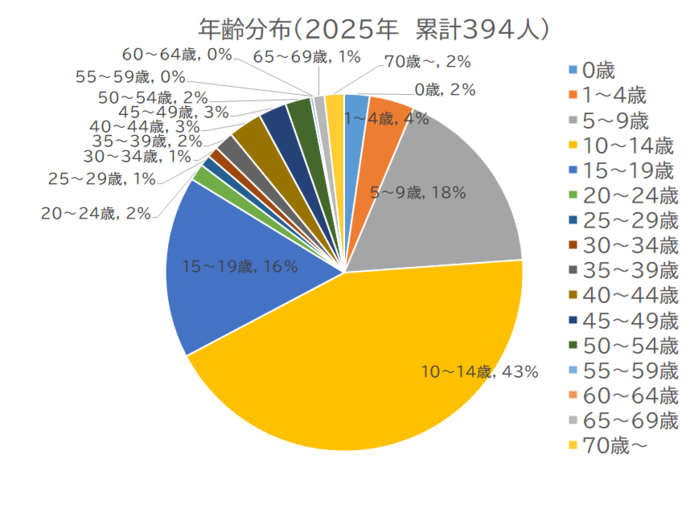 百日咳患者の年齢割合