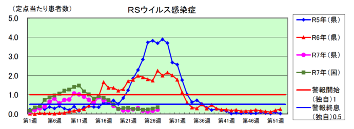 RSウイルス感染症のグラフ