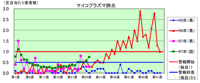 マイコプラズマ肺炎のグラフ