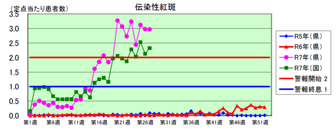 伝染性紅斑グラフ