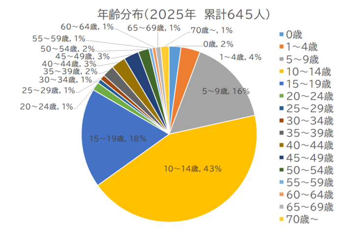 百日咳患者の年齢割合