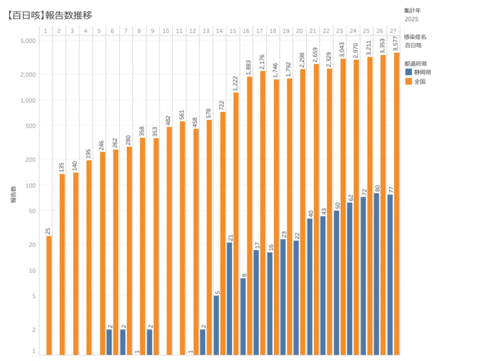 百日咳患者の積み上げ