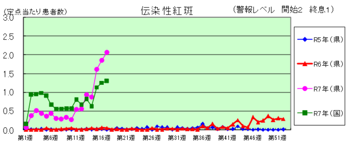 伝染性紅斑グラフ