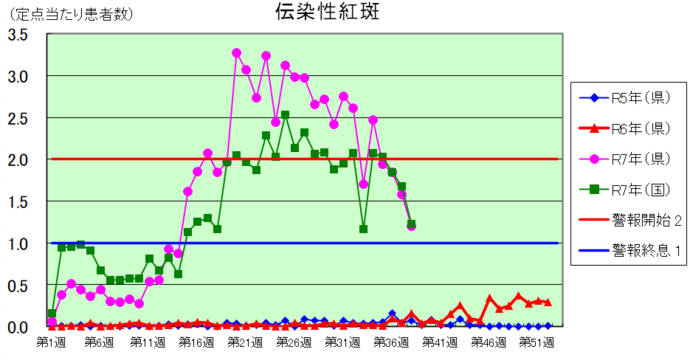 伝染性紅斑グラフ