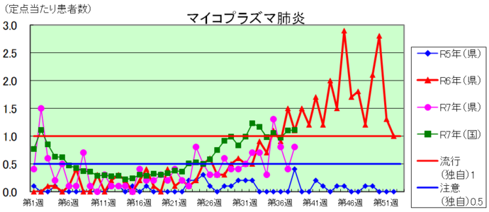 マイコプラズマ肺炎のグラフ