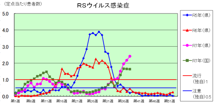 RSウイルス感染症のグラフ