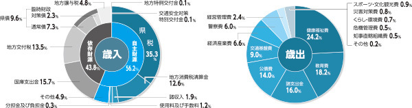 円グラフ：令和4年度当初予算（一般会計）