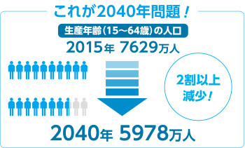 これが2040年問題！生産年齢（15～64歳）の人口　2015年7629万人　2040年5978万人　2割以上減少！