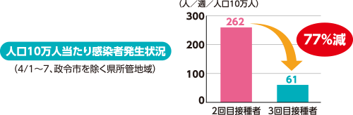 グラフ：人口10万人当たり感染者数発生状況