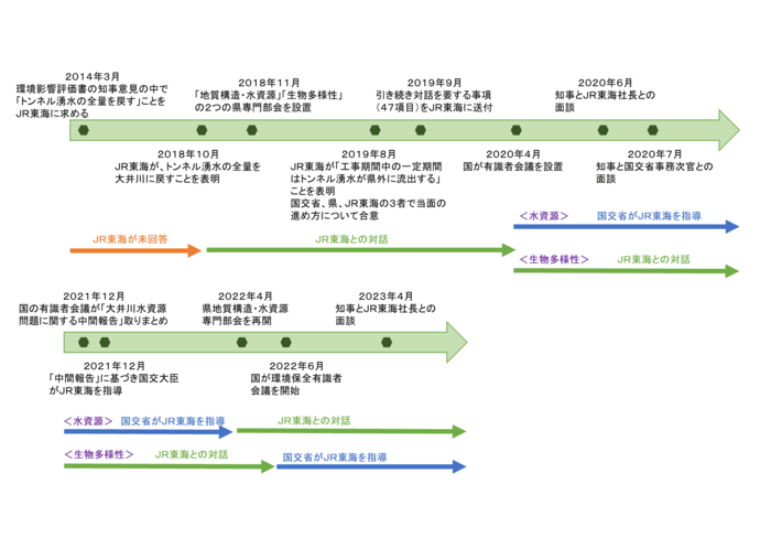 JR東海との対話の経緯