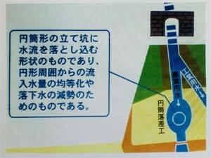 写真:円筒落差工説明図1