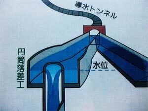 写真:円筒落差工説明図2