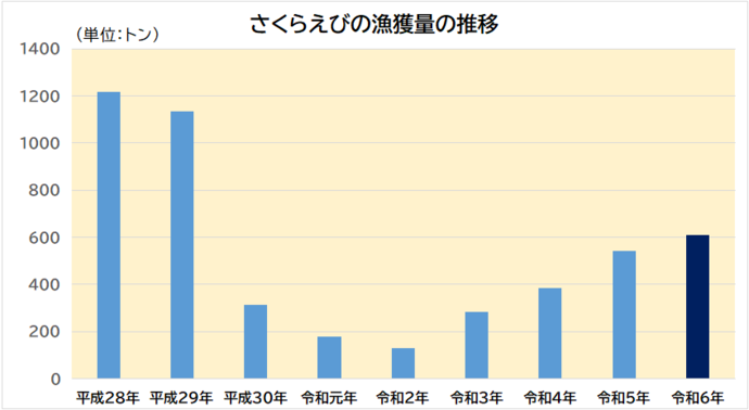 さくらえび漁獲量グラフ