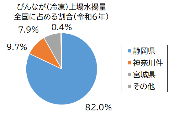 びんなが（冷凍）グラフ