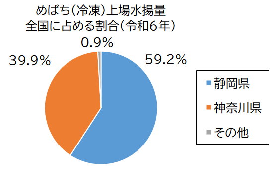 めばち（冷凍）グラフ