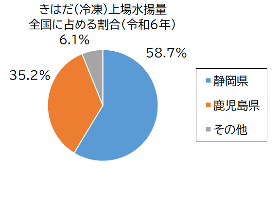 きはだ（冷凍）グラフ