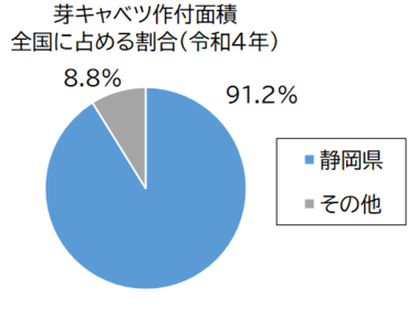 芽キャベツ作付面積グラフ