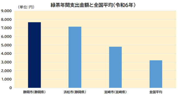 緑茶年間支出金額グラフ