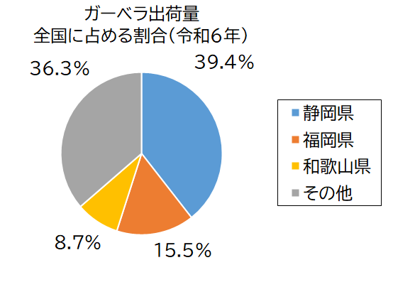 ガーベラ出荷量グラフ