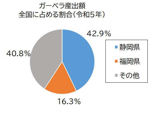 ガーベラ産出額グラフ