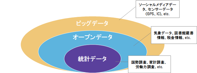 図：オープンデータと統計データの位置付け