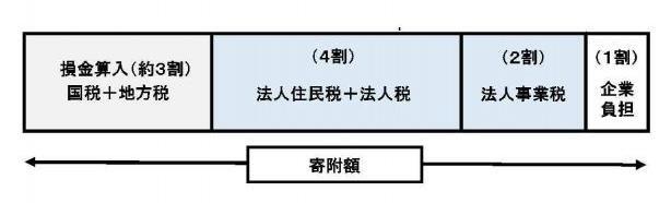 図：控除イメージ