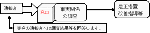 イラスト：通報者、窓口、事実関係の調査、是正措置、改善指導等、なお、実名の通報者には調査結果等を回答します。