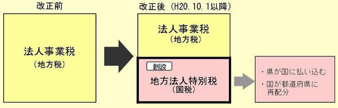 図：法人事業税改正