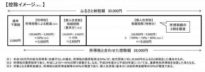 図解：ふるさと納税控除計算例