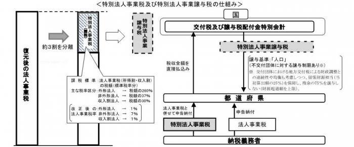 フロー図：特別法人事業税