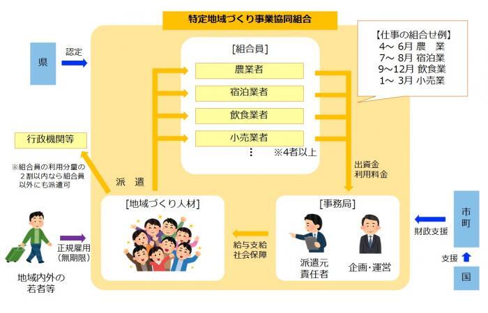 図：特定地域づくり事業協同組合制度ポンチ絵