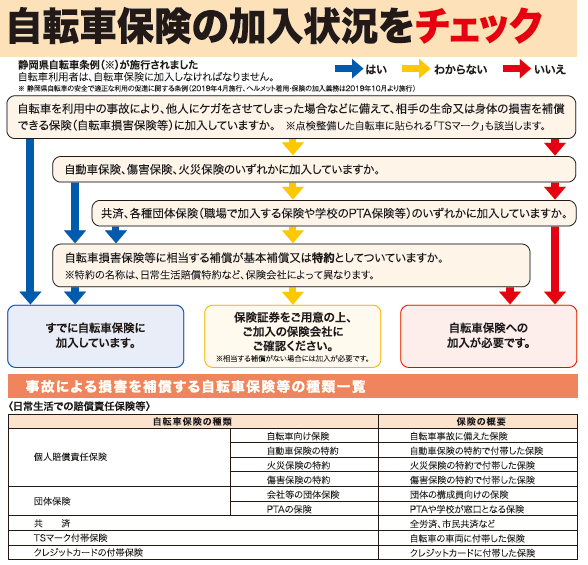 フロー図：自転車保険の加入状況チェック表