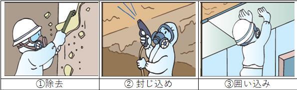 イラスト:除去等の工法イメージ(1除去、2封じ込め、3囲い込み)