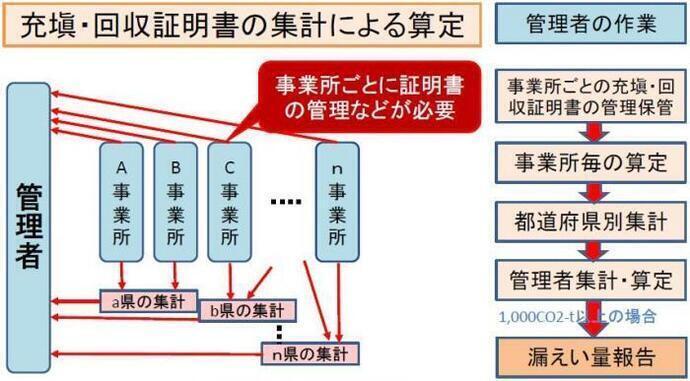 説明図:漏えい量の集計
