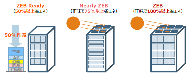ZEBの定義 ZEBReady(50%以上省エネ)、NearlyZEB(正味で75%以上省エネ)、ZEB(正味で100%以上省エネ)