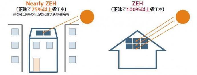 ZEHの定義 NearlyZEH(正味で75%以上省エネ)※都市部等の市街地に建つ狭小住宅等、ZEH(正味で100%以上省エネ)
