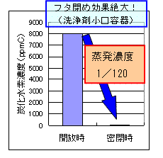 説明グラフ：フタ閉め効果について