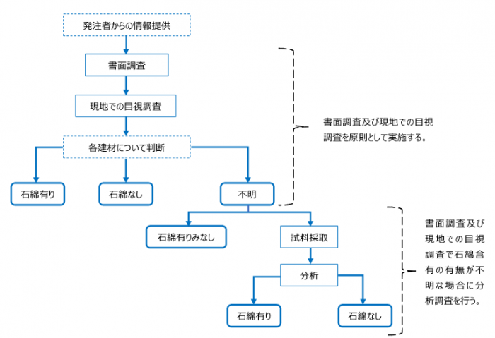 イラスト:事前調査のフロー図