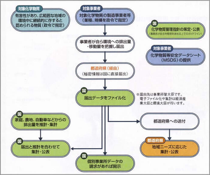 説明図：PRTRフロー