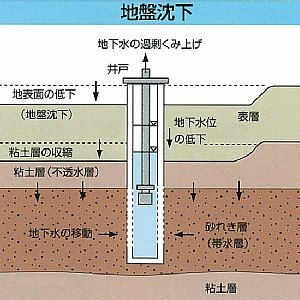 イラスト：地盤沈下のしくみ