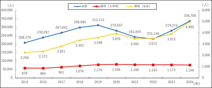 グラフ：留学生数推移