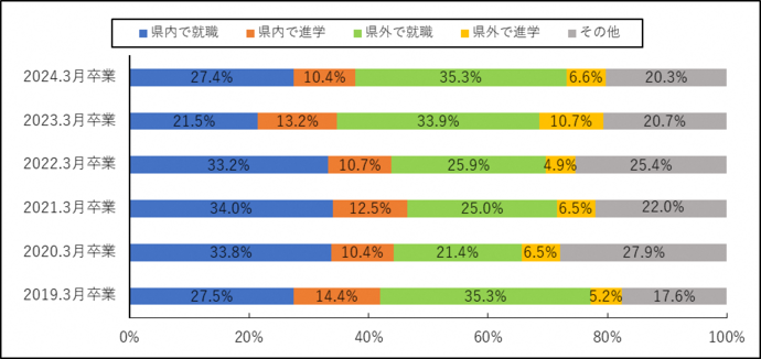 グラフ：日本国内における留学生進路推移